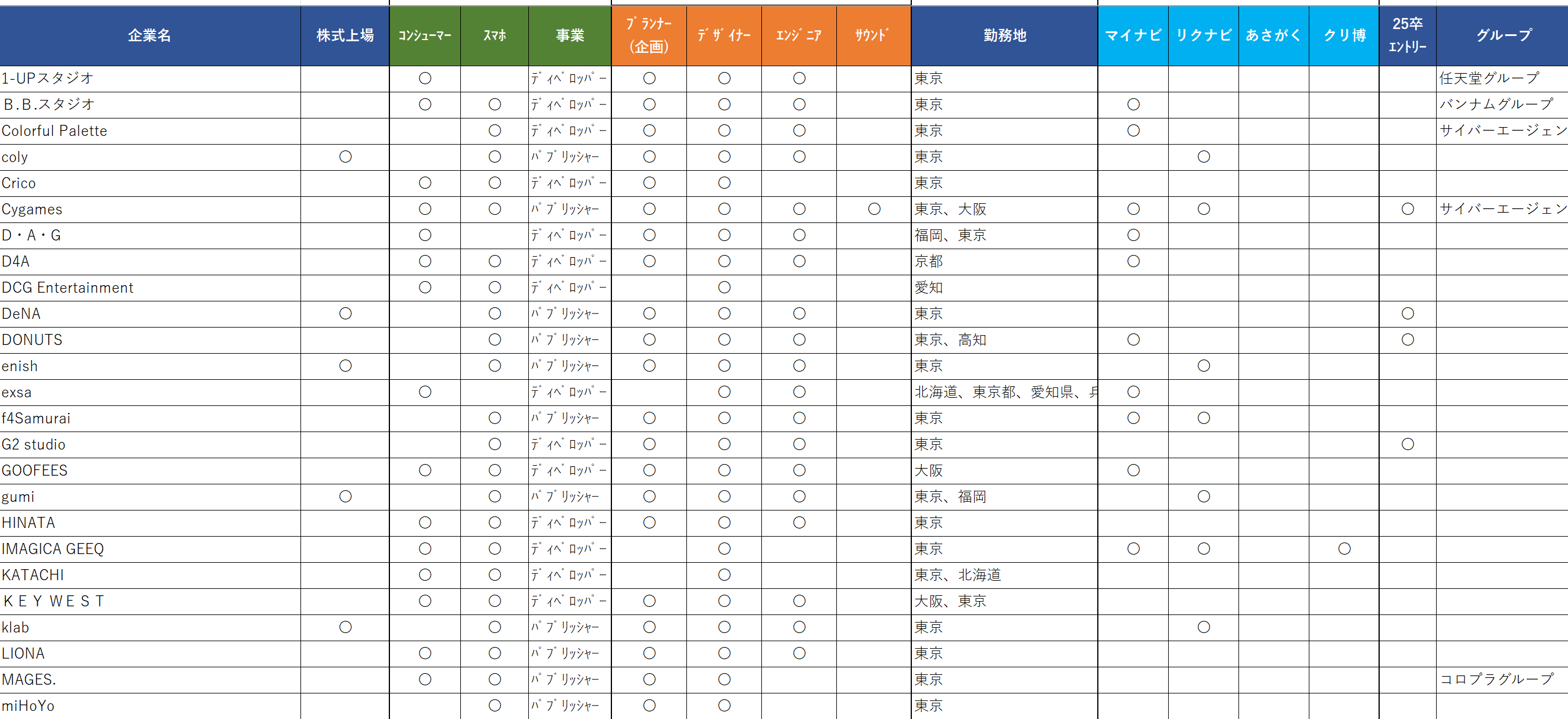 ゲーム会社一覧（2025卒、2026卒、2027卒）【209社掲載】 - 新卒就活ホンネナビ